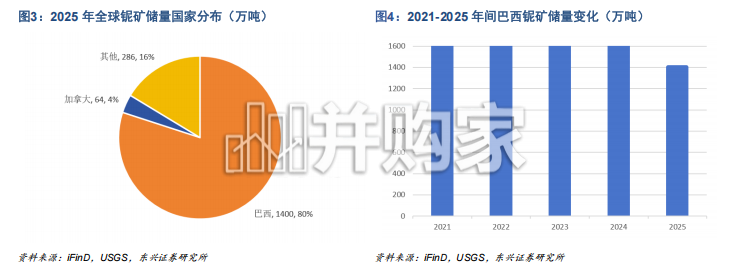 钽铌行业报告:供给刚性化风险攀升,铌市场供需结构或由紧平衡向短缺转变(20页)-第1张图片 钽铌行业报告:供给刚性化风险攀升,铌市场供需结构或由紧平衡向短缺转变(20页)-第1张图片