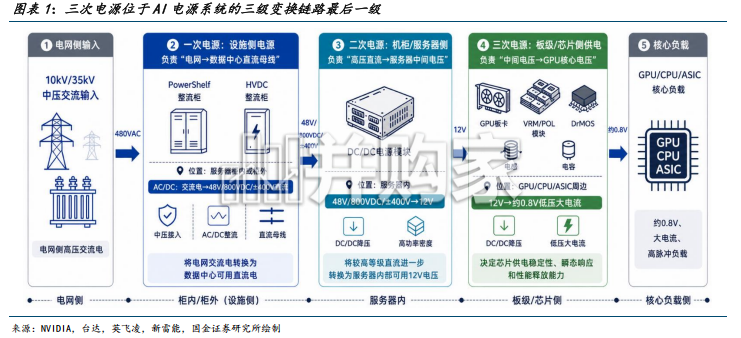 AIDC行业报告：从柜外到柜内，AI电源升级的两场战役（19页）-第1张图片