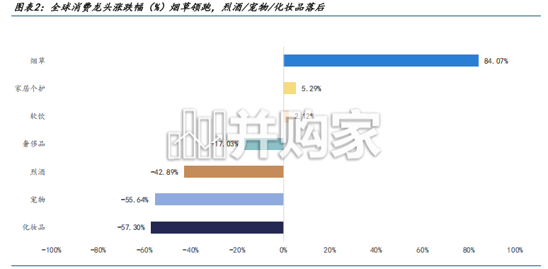 消费产业行业研究报告：复盘全球烟草5年涨幅缘何冠绝消费（36页）-第1张图片
