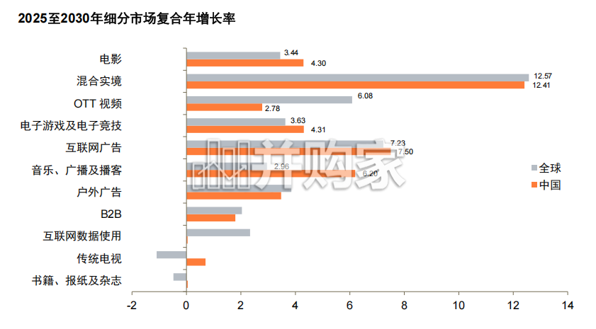 2026-2030年全球娱乐及媒体行业展望报告(37页)-第1张图片 2026-2030年全球娱乐及媒体行业展望报告(37页)-第1张图片
