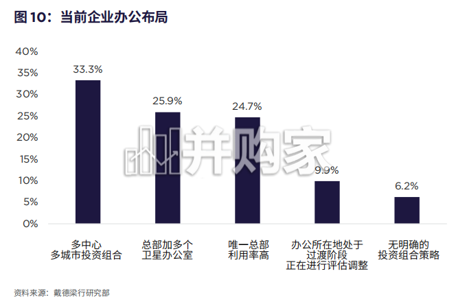 房地产行业报告:中国头部企业租户重塑房地产战略(48页)-第1张图片 房地产行业报告:中国头部企业租户重塑房地产战略(48页)-第1张图片