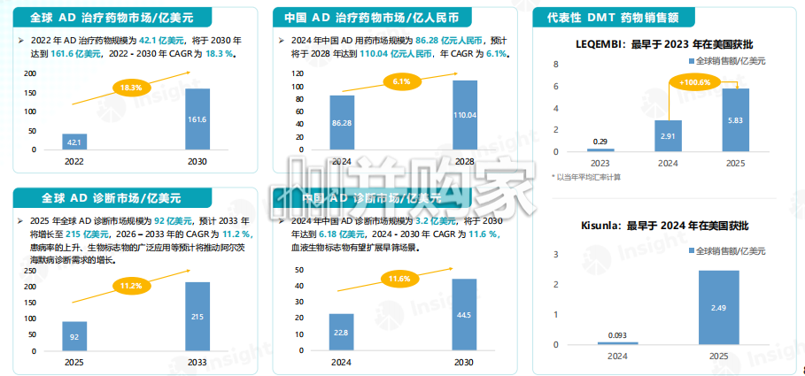 阿尔茨海默病创新药研发格局及趋势洞察报告（28页）-第1张图片
