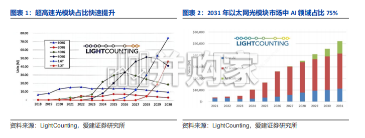 光模块行业报告：集成度逐步提升重构光模块价值链（27页）-第1张图片