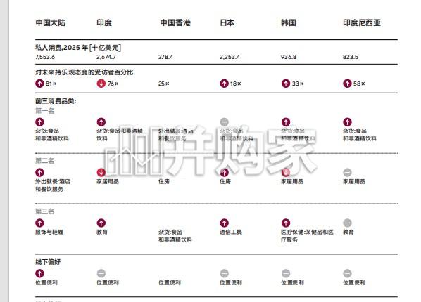 亚洲消费者趋势报告:多元格局下从增长迈向持续动能(34页)-第1张图片 亚洲消费者趋势报告:多元格局下从增长迈向持续动能(34页)-第1张图片