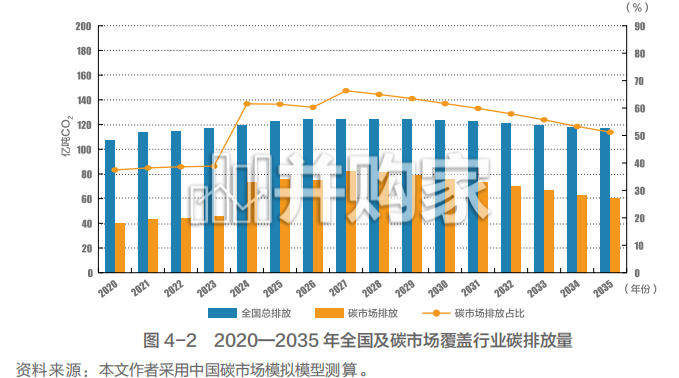 中国碳市场研究报告(187页)-第1张图片 中国碳市场研究报告(187页)-第1张图片
