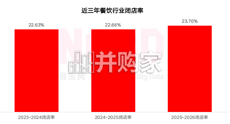 2025-2026餐饮闭店率白皮书(82页)-第1张图片 2025-2026餐饮闭店率白皮书(82页)-第1张图片