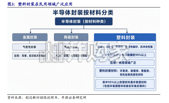 环氧塑封料行业报告:半导体封装核心材料(23页)-第1张图片 环氧塑封料行业报告:半导体封装核心材料(23页)-第1张图片