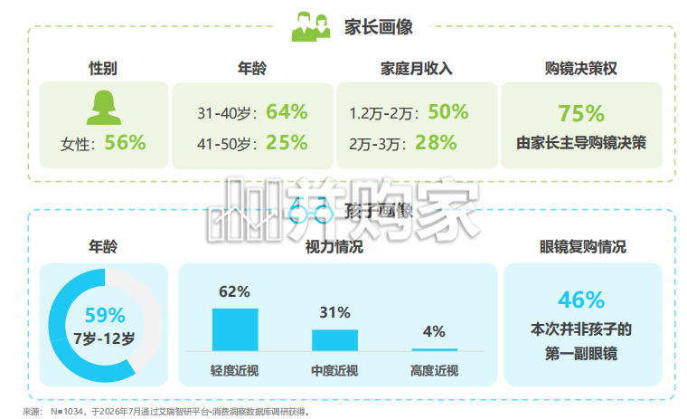 中国儿童青少年功能型镜架消费洞察白皮书(49页)-第1张图片 中国儿童青少年功能型镜架消费洞察白皮书(49页)-第1张图片